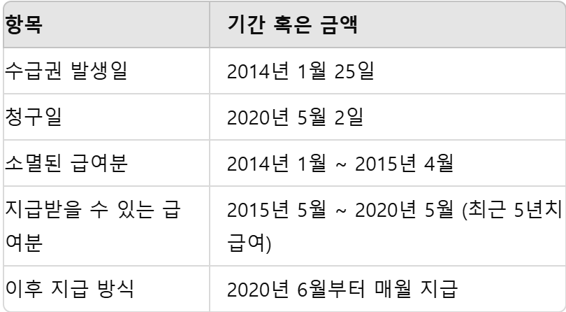 장애연금 수급권 관련 구체적 사례