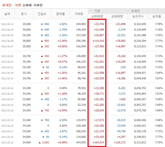 롯데지주 5월 ~ 6월 외국인 기관 순매수