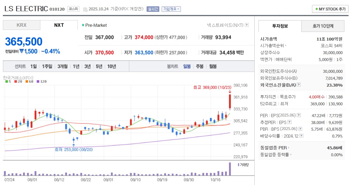 LS일렉트릭 일봉 차트