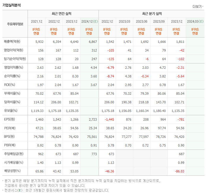 동아에스티_실적