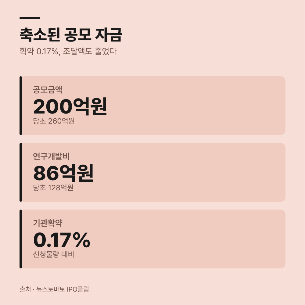 기관 확약 비율과 공모 금액 축소 여파