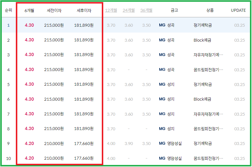 3월 넷째 주 새마을금고 정기예금 비교