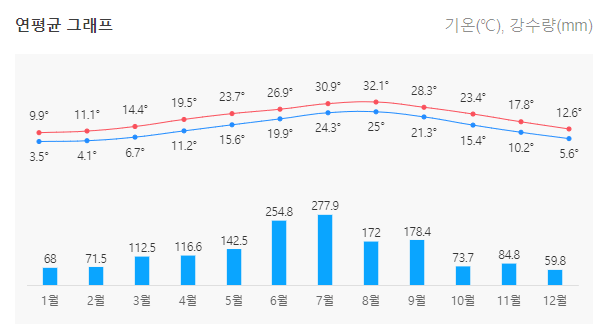 일본 후쿠오카 6월 날씨와 연간 계절별 날씨 가이드