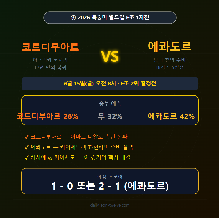 코트디부아르 vs 에콰도르 전력 분석