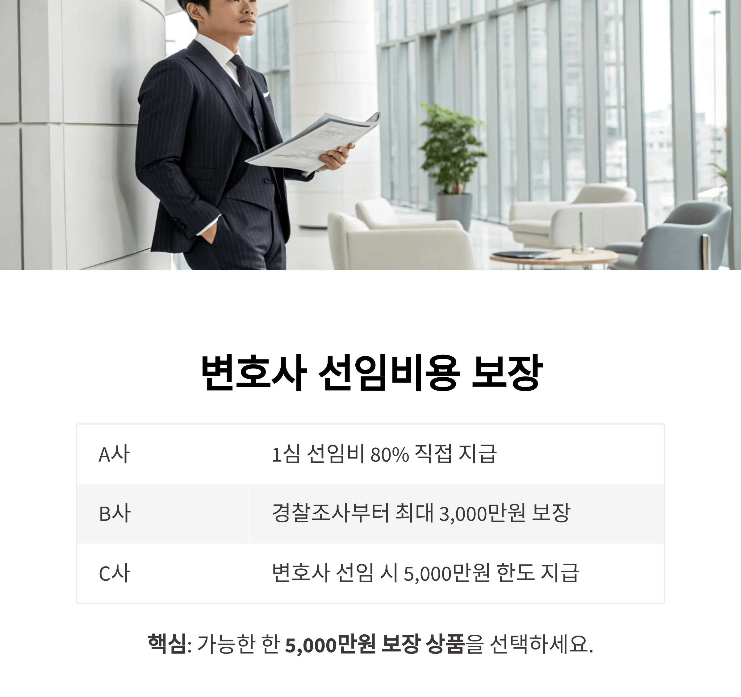 변호사 선임비용, 최대 5,000만 원까지 보장 확대 추세