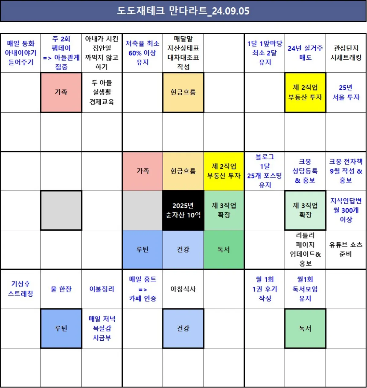 도도재테크-우선순위-행동지침-만다르트
