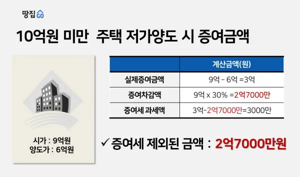형제간 증여세 면제 한도액