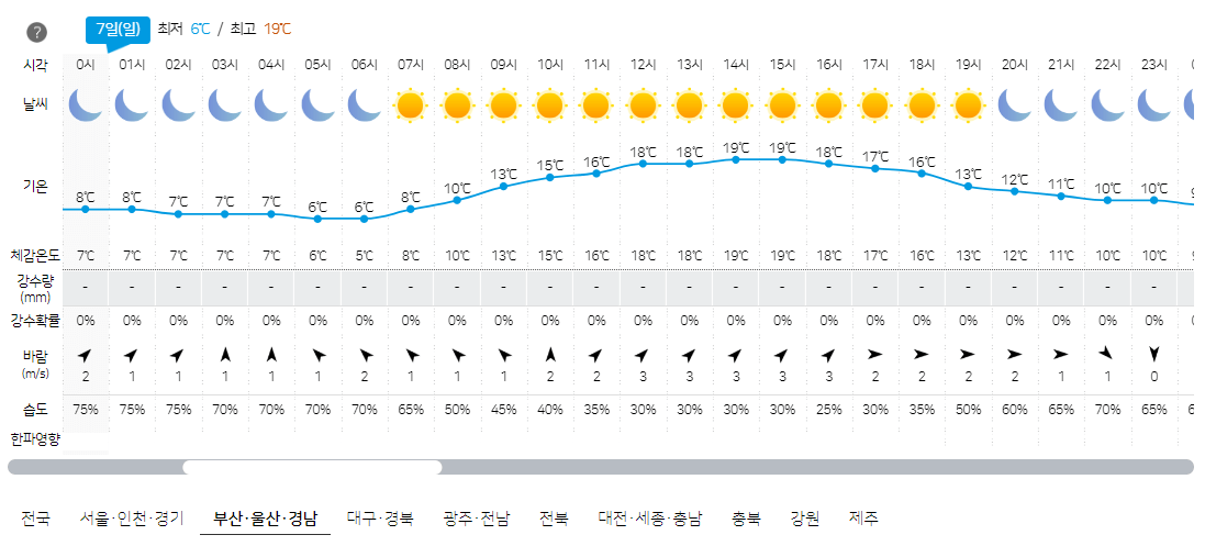 4월 7일 부산, 울산, 경남 오늘의 날씨 예보