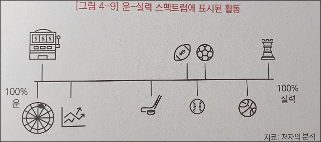 운과 실력의 성공 방정식 - 마이클 모무신