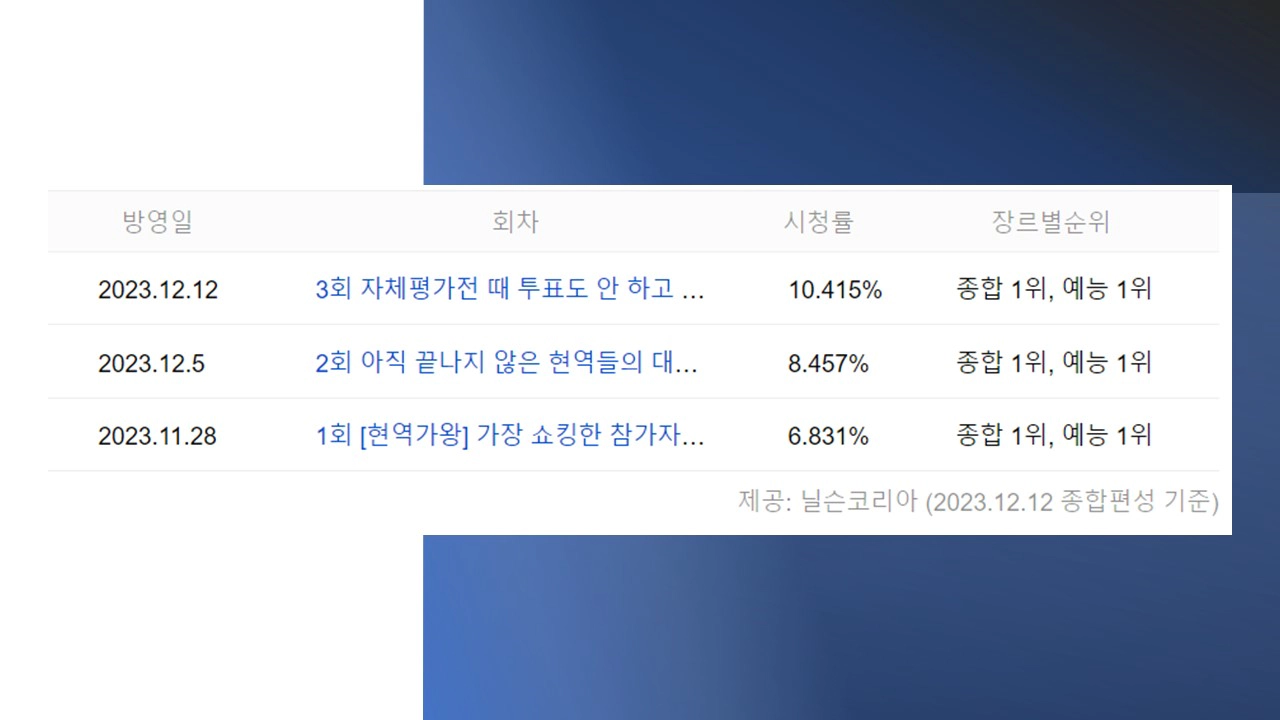 현역가왕 시청률