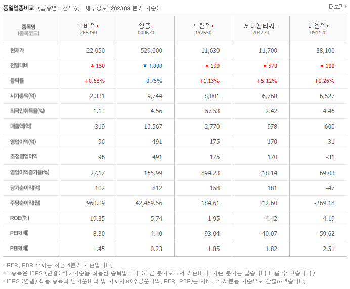 노바텍_동종업비교자료
