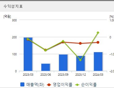 HLB 분기 주가 수익성
