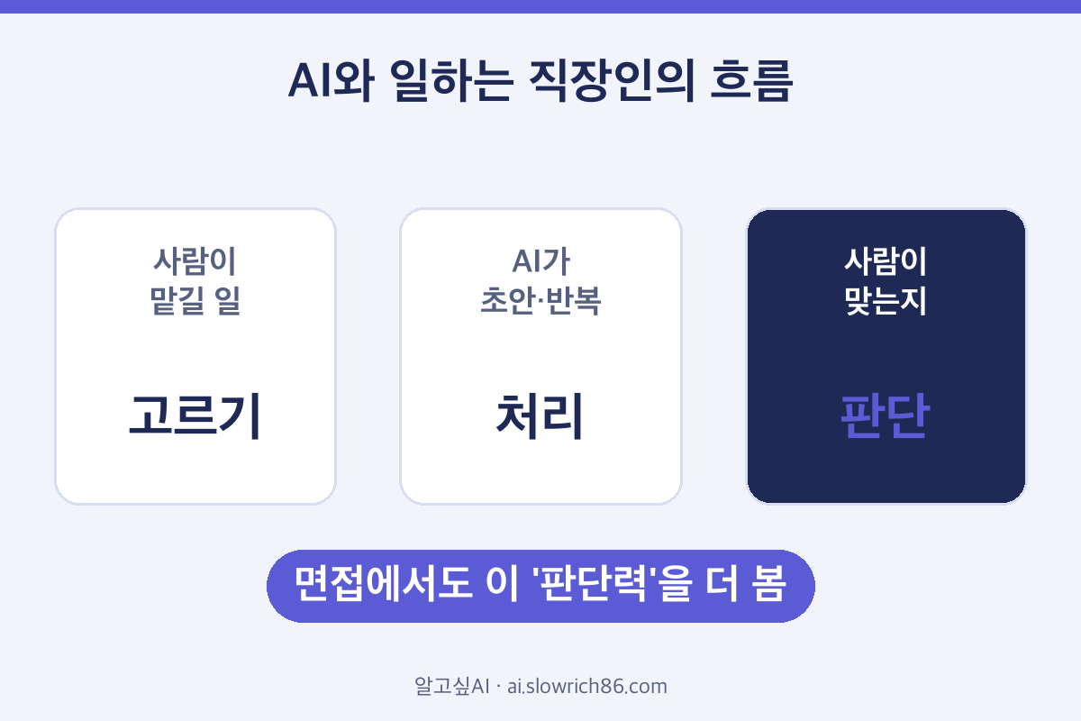 AI 신입 채용 직장인 남는 일 판단력
