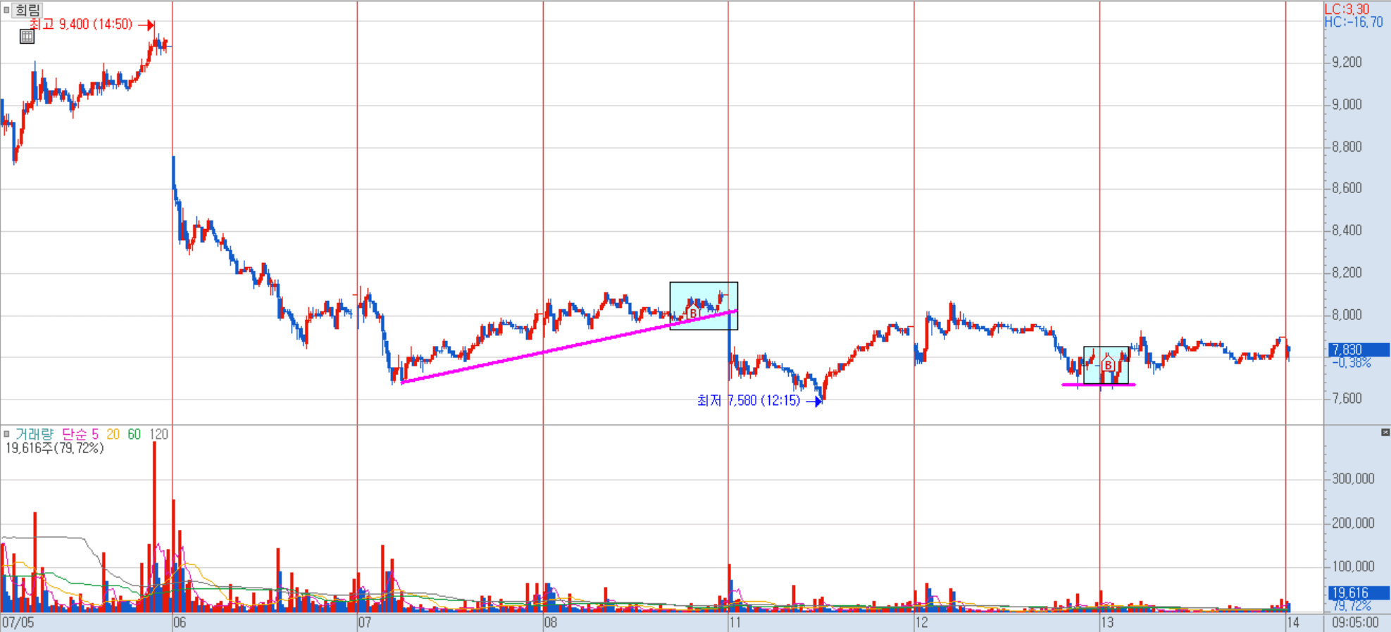 희림 분봉 차트 2)