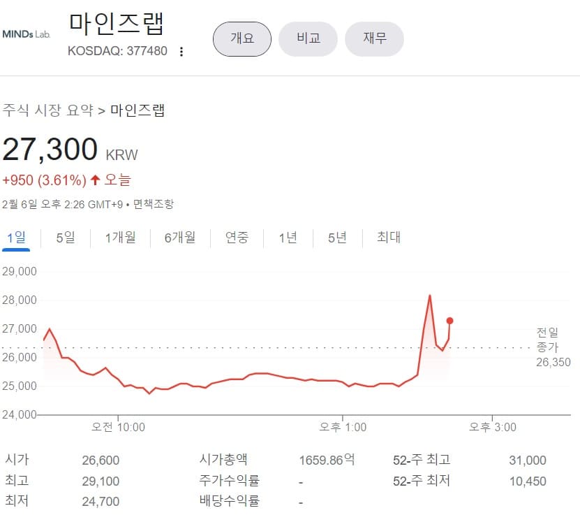 마인즈랩-주식시장요약