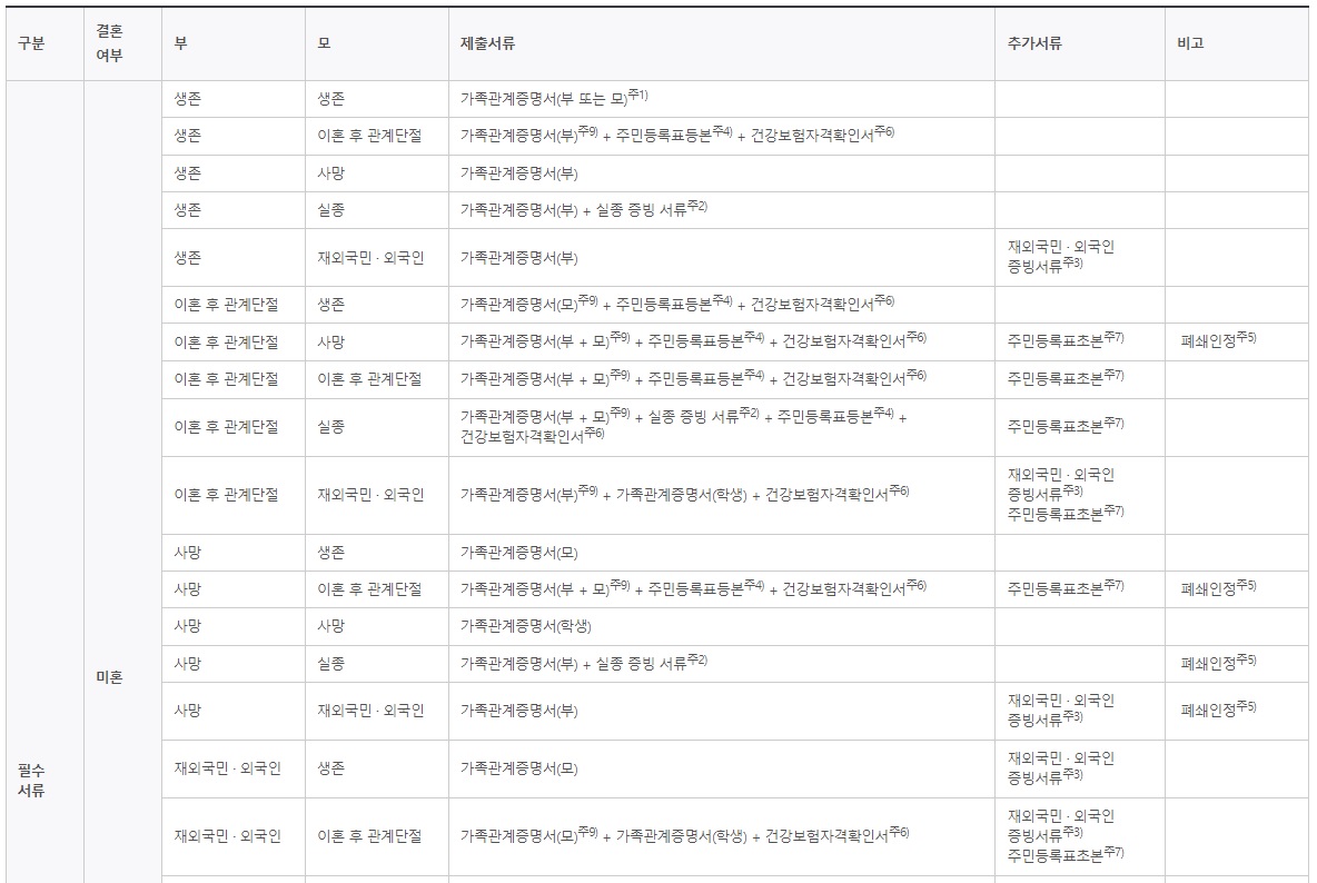 취업 후 상환 학자금대출