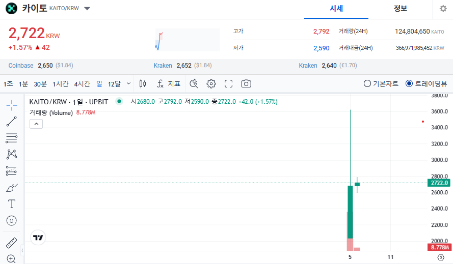 카이토 코인 가격과 전망