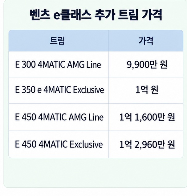 벤츠 E200 E300 E450의 엔진 구동방식 가격대 차이를 비교한 이미지