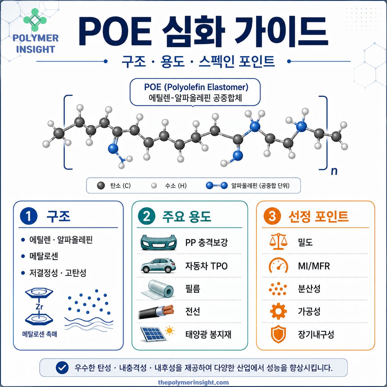 POE의 에틸렌 알파올레핀 공중합구조와 메탈로센 촉매, PP 충격보강 자동차 TPO 필름 전선 태양광 봉지재 선정 기준
