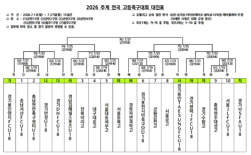 2026 추계 전국 고등 축구대회 본선 대진표, 예선 경기 결과, 조별 순위