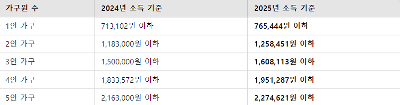 소득 기준