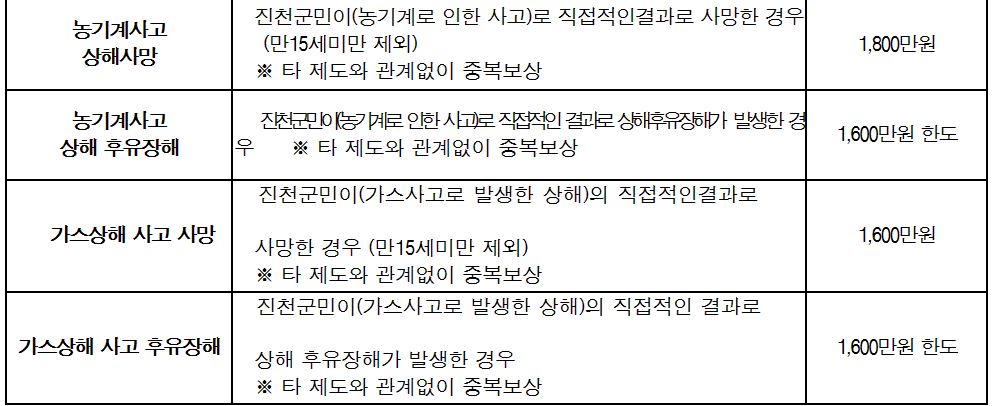보장내용과 보장금액