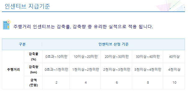 인센티브 지급기준