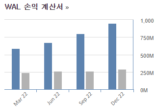 웨스턴 얼라이언스 뱅코프 손익계산서
