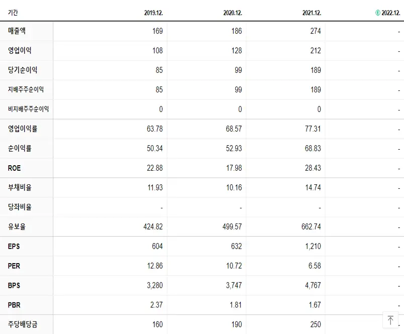 컴퍼니케이 재무제표