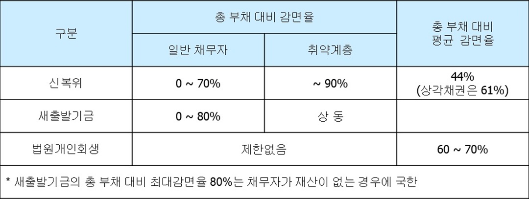 새출발기금의 총 부채 대비 최대감면율표