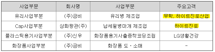 금비 주요사업부문과 주요고객 [출처: 금비 분기보고서]