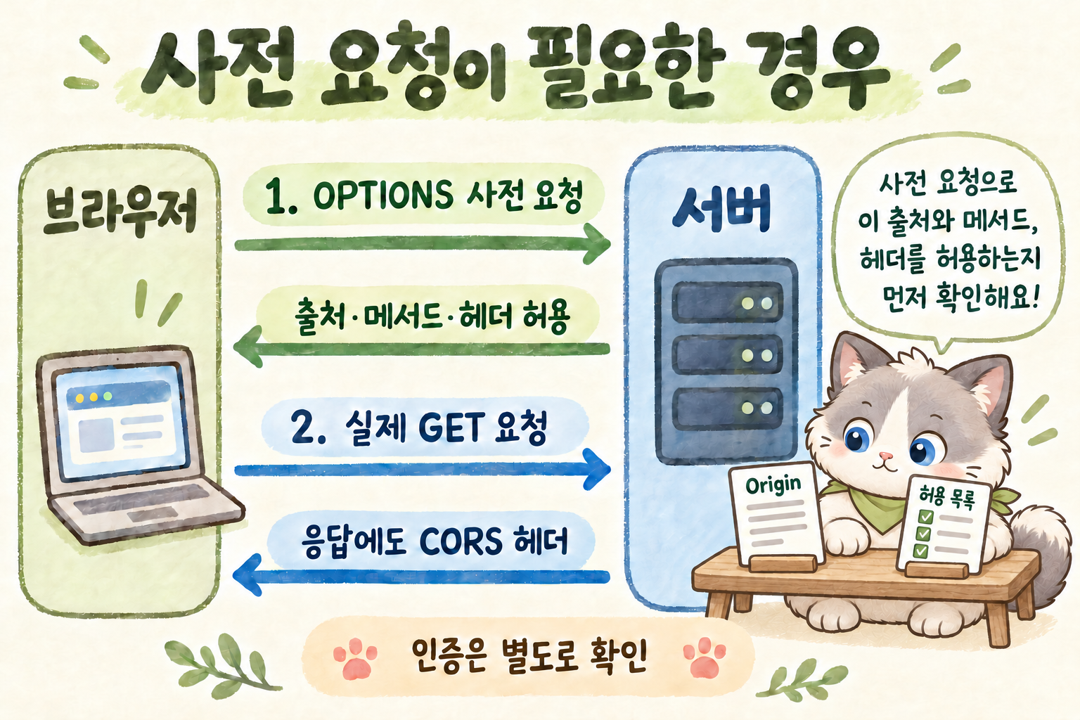 사전 요청이 필요한 경우 브라우저가 먼저 OPTIONS로 허용 출처·메서드·헤더를 확인한 뒤 실제 GET 요청을 보낸다. 코미가 서버의 허용 목록과 Origin 카드를 대조한다.