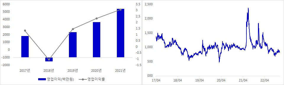 오픈베이스 실적 및 시가총액 추이
