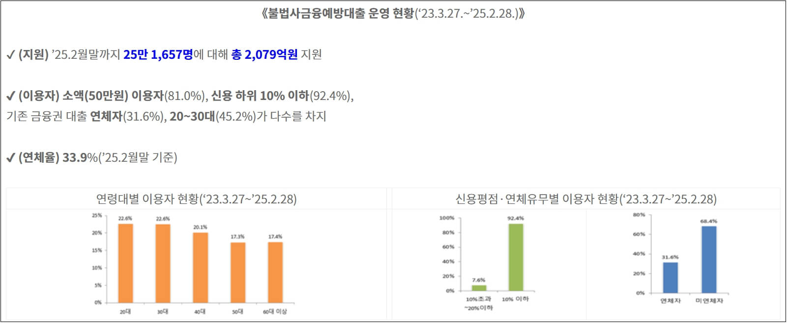 불법사금융예방대출 운영 현황