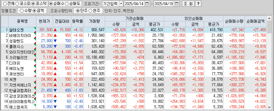 주간 코스닥 기관/외국인 동일 순매수