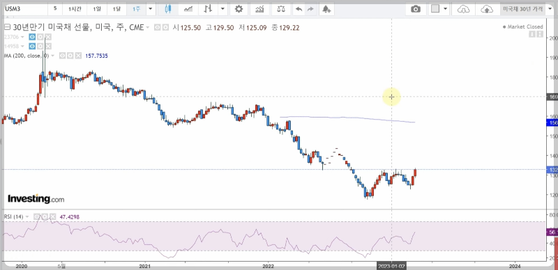 미국 국채 차트