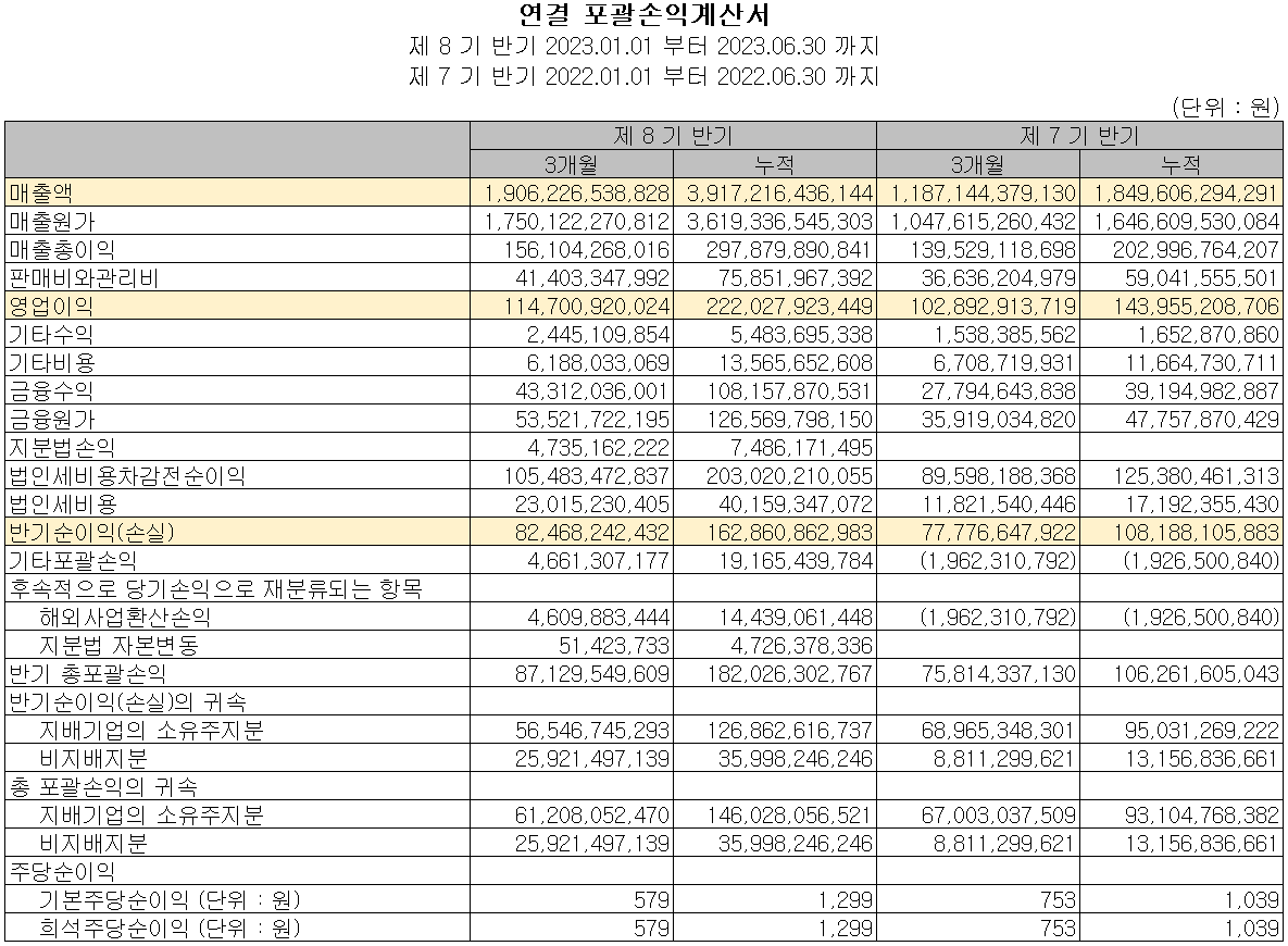 에코프로비엠 - 손익계산서