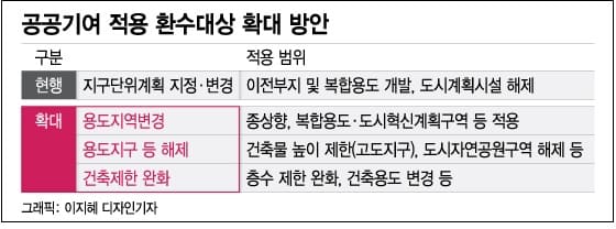 정부 도시계획체계 개편...주택 공급 확대 + 도시 모습 확 바뀐다