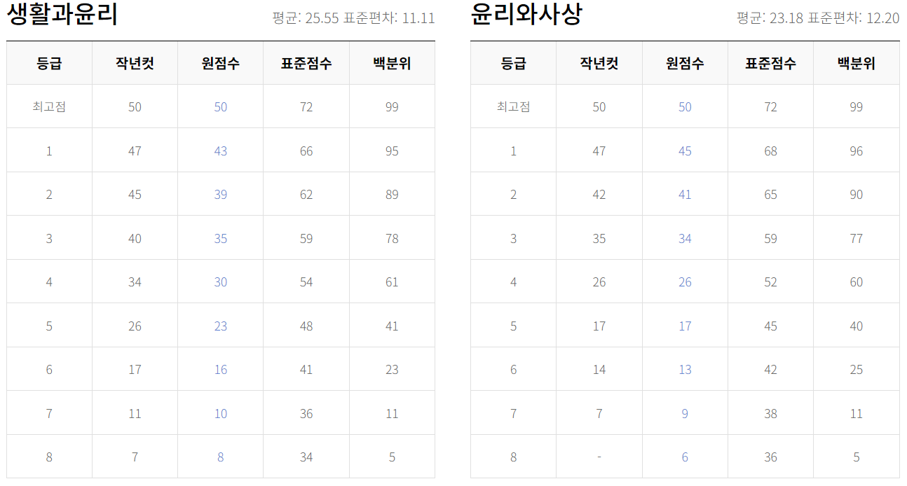 9월 모의고사 사회탐구2 등급컷