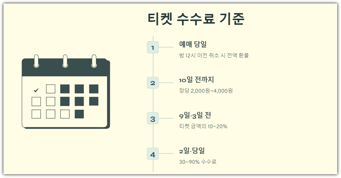 인터파크 티켓 수수료 기준