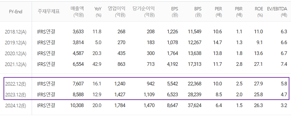 해성디에스 - 컨센서스(2022.04)