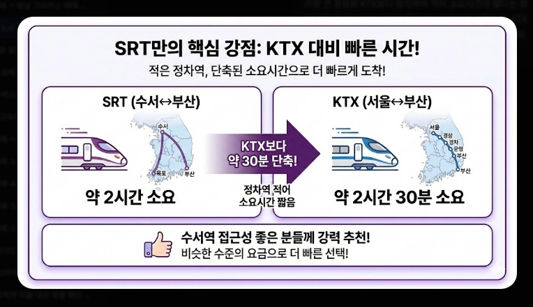 주요 노선 요금(고속버스, KTX, SRT)(2026년 + 전략)