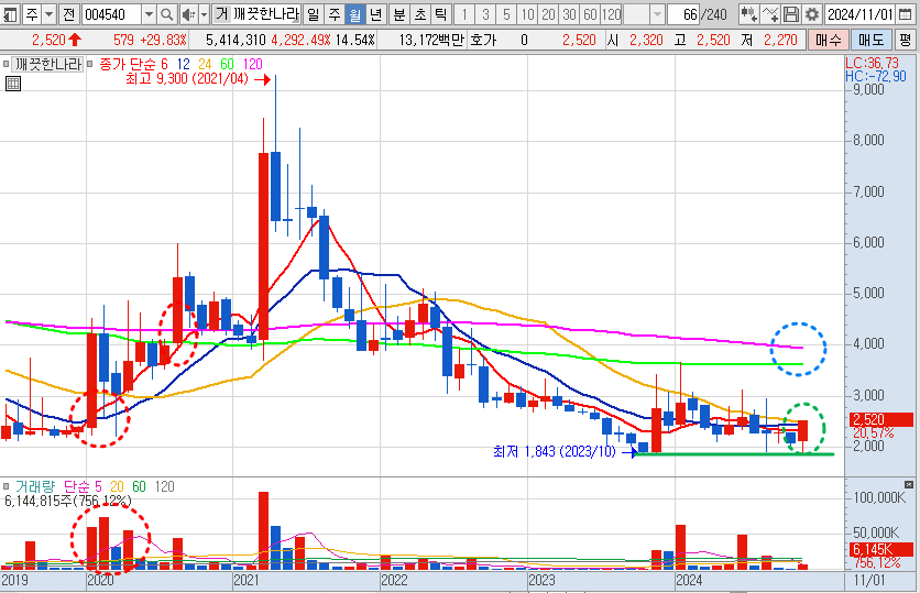 깨끗한나라 월봉 차트 분석