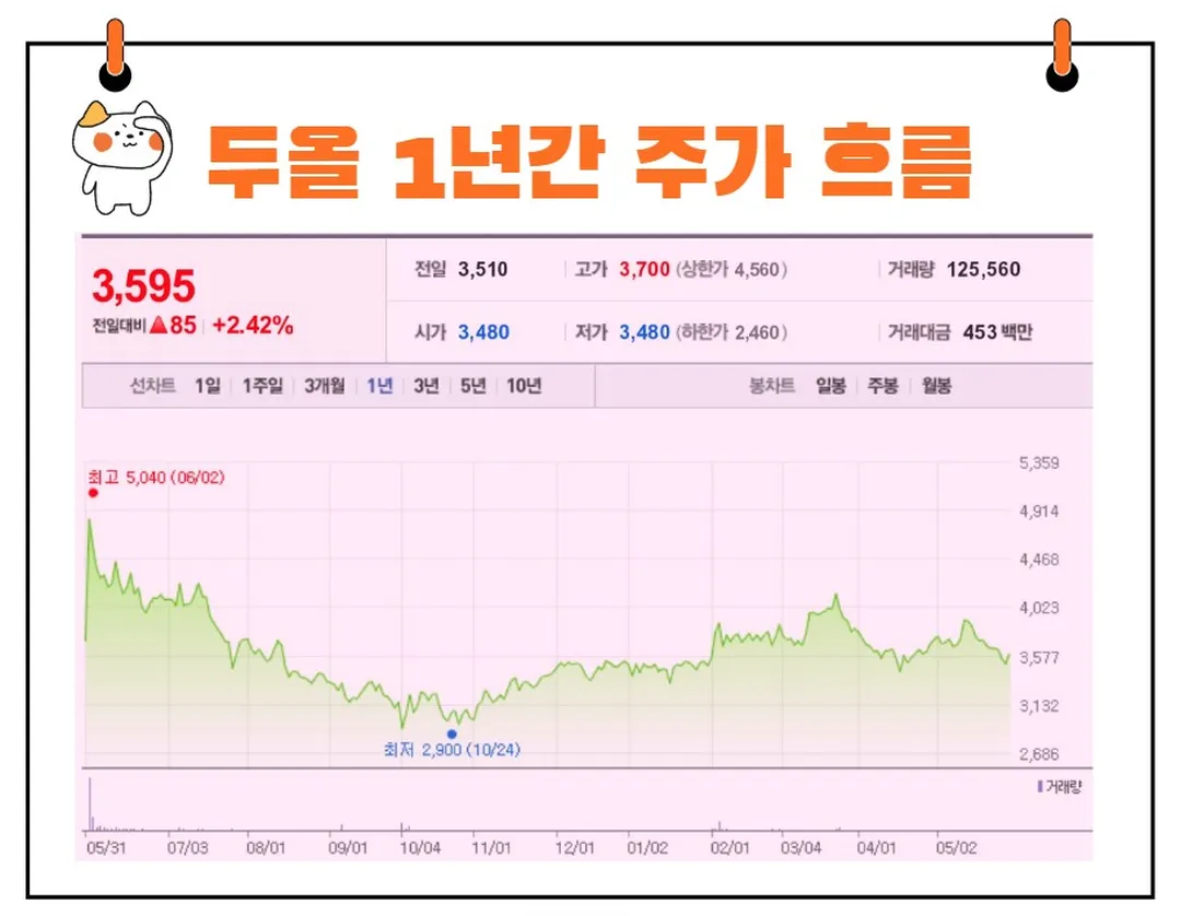 두올 주가