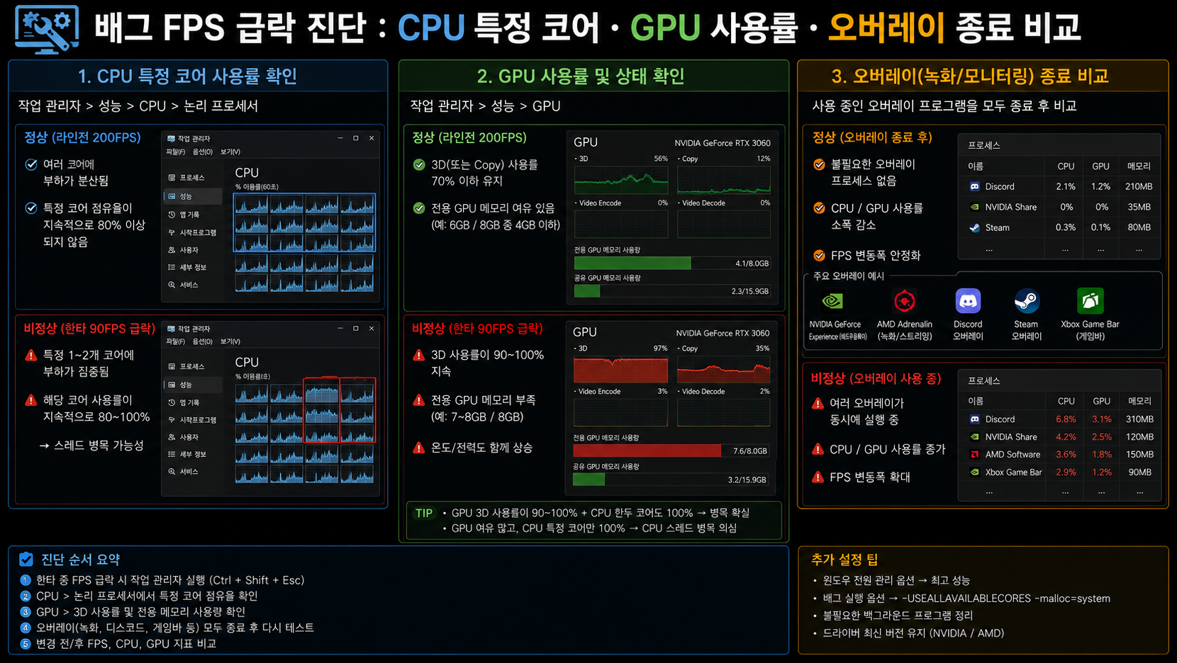 롤 한타 렉 발생 시 CPU GPU 오버레이 점검
