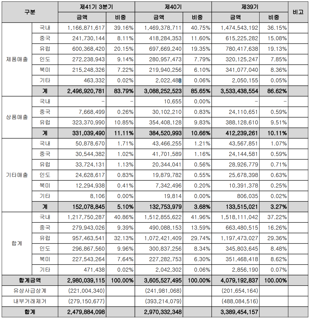 성우하이텍 - 주요 사업 부문 및 제품 현황(2021년 3분기)