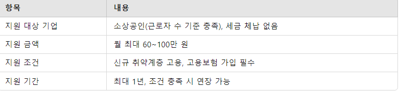 소상공인을 위한 고용 장려 지원금 요약