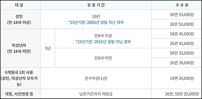 여권발급 수수료