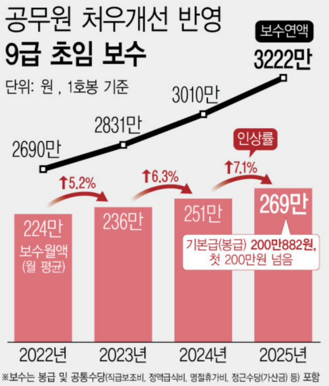 2025 공무원 초임 연봉 변화