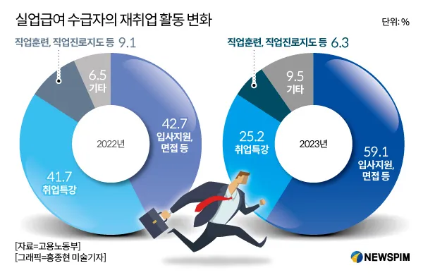 정년퇴직 실업급여 조건